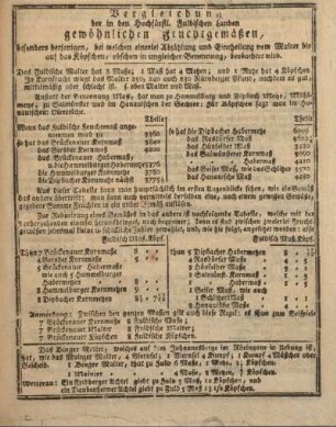 Vergleichung der in den Hochfürstl. Fuldischen Landen gewöhnlichen Fruchtgemäßen ...