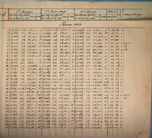 Meteorologische Beobachtungen an der K.K. Sternwarte in Wien. 1842