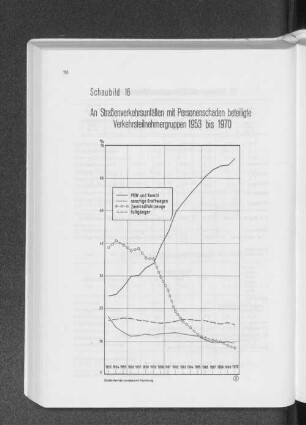Schaubild 16: An Straßenverkehrsunfällen mit Personenschaden beteiligte Verkehrsteilnehmergruppen 1953 bis 1970