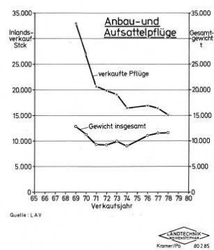 Anbau- und Aufsattelpflüge