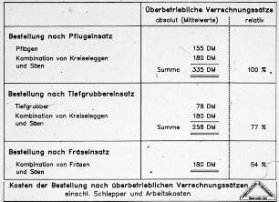 Kosten der Bestellung nach überbetrieblichen Verrechnungssätzen einschließlich Schlepper und Arbeitskosten