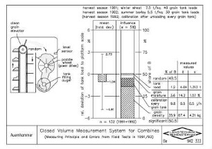 Closed Volume Measurement System for Combines (Measuring Principle and Errors from Field Tests in 1991/ 92)