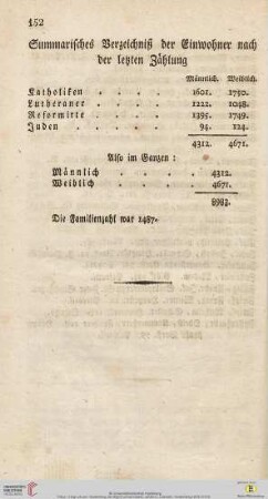 Summarisches Verzeichniß der Einwohner nach der letzten Zählung