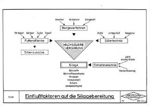 Einflußfaktoren auf die Silagebereitung