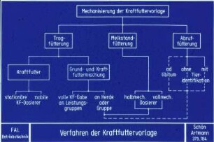 Verfahren der Kraftfuttervorlage