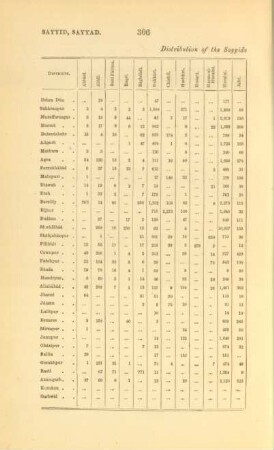 Distribution of the Sayyids according to the Census of 1891
