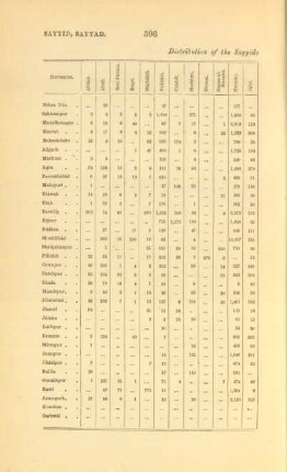 Distribution of the Sayyids according to the Census of 1891