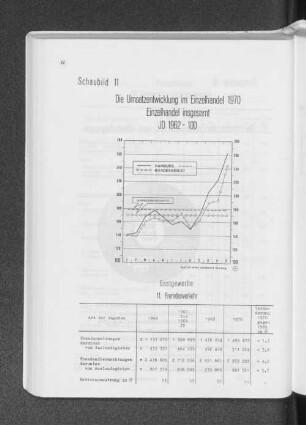 Schaubild 11: Die Umsatzentwicklung im Einzelhandel 1970 Einzelhandle insgesamt JD 1962 - 100