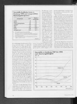 Verurteilte Ausländer/innen in Hamburg 1994 nach ausgewählten Staatsangehörigkeiten