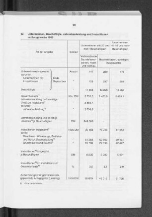Unternehmen, Beschäftigte, Jahresbauleistung und Investitionen im Baugewerbe 1995