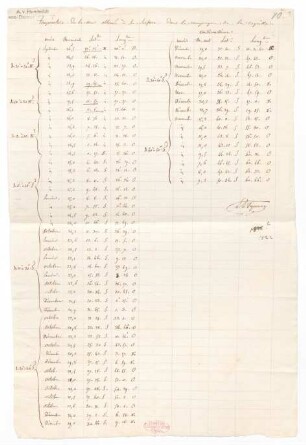 Temperaturtabelle, erstellt während der Fahrt auf der Coquille (1822-1825)