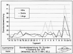 Standardabweichung für Stundenmittelwerte bei GPS (Wittenfeld; 30./31.7.1991; SEL)