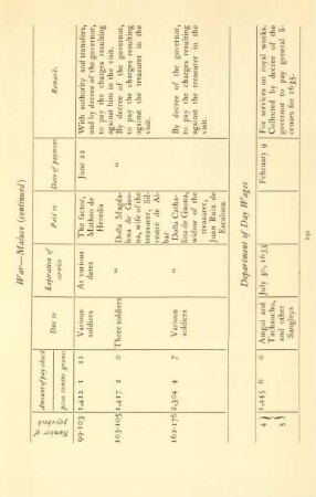 Department of Day Wages