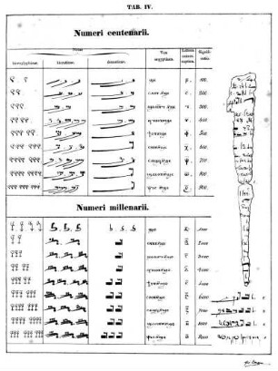 Tab. IV. Numeri centenarii.