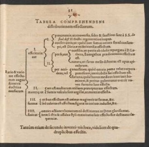 Tabula Comprehendens distributionem effectorum.