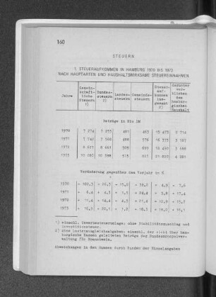1. Steueraufkommen in Hamburg 1970 bis 1973 nach Hauptarten und Haushaltswirksame Steuereinnahmen