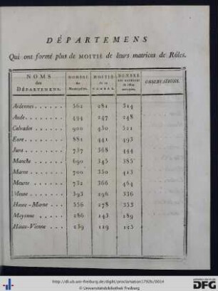 Départemens.