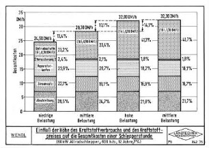 Einfluß der Höhe des Kraftstoffverbrauchs und des Kraftstoffpreises auf die Gesamtkosten einer Schlepperstunde (60 kW Allradschlepper, 600 h/a, 12 Jahre, 7 %)