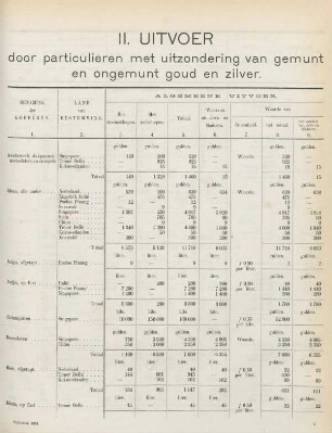 II. Uitvoer door particulieren met uitzondering van gemunt en ongemunt goud en zilver