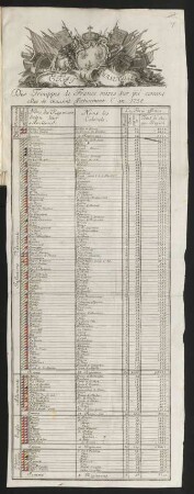 Etat nouveau Des Trouppes de France mises sur pié comme elles se trouvent effectivement l'an 1758