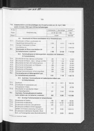 Arbeitsstätten und Beschäftigte des Einzelhandels am 30. April 1993 sowie Umsatz 1992 nach Wirtschaftszweigen