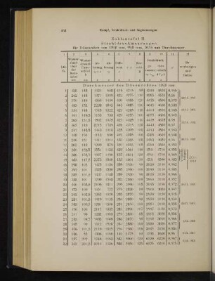 Zahlentafel II. Strahldruckmessungen
