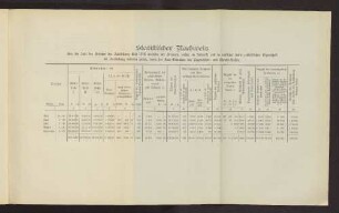 Statistischer Nachweis über die Zahl der Besucher der Ausstellung Kiel 1896 ...
