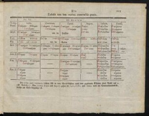 II b. Tabelle von den verbis contractis puris
