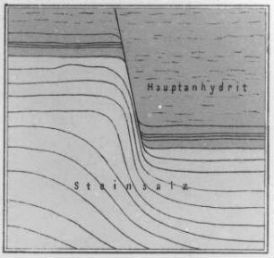 Beispiel für das verschiedene Verhalten von Anhydrit und Steinsalz gegenüber der Gebirgsfaltung (Everding) : Geologie | Geologie der Salzlagerstätten