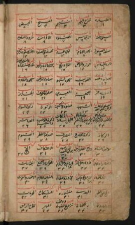 Inhaltsverzeichnis (Bl. 2v-4v)