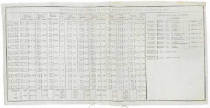 13 meteorologische Tabellen aus den Jahren 1797-1809