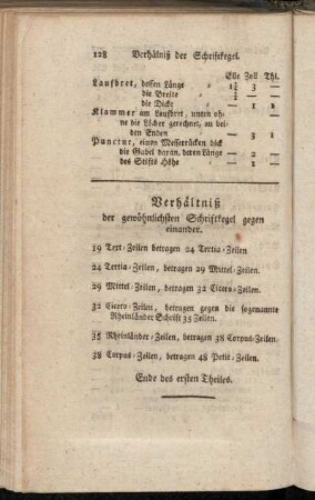 Verhältniß der gewöhnlichsten Schriftkegel gegen einander