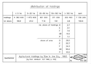 Agricultural Holdings by Size in the EU15 1993 (by Stat. Jahrbuch ELF 1996, p. 416)