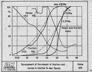Development of the amount of tractors and horses in relation to max. figures