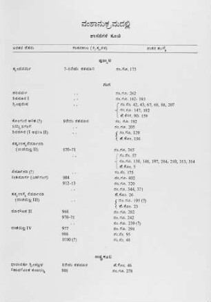Dynastic Index of Inscriptions-Kannaḍa