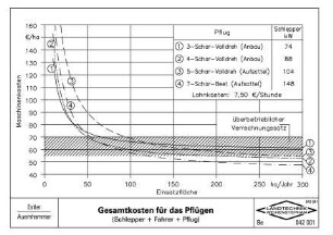 Gesamtkosten für das Pflügen (Schlepper + Fahrer + Pflug)