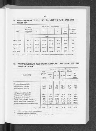 Privathaushalte 1992 nach Haushaltstypen und Alter der Bezugsperson