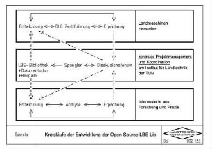 Kreisläufe der Entwicklung der Open-Source LBS-Lib