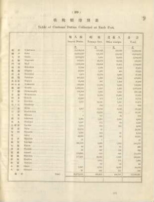 10. Table of customs duties collected at each port