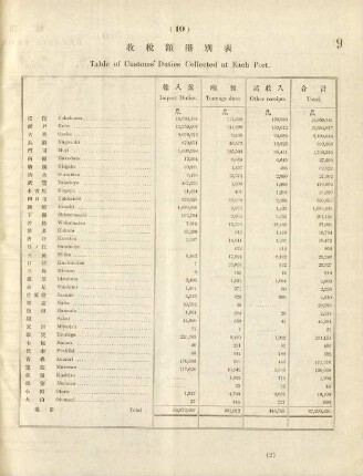 10. Table of customs duties collected at each port