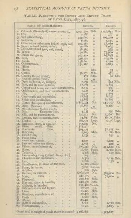 Table B. showing the import and export trade of Patná City, 1875 - 76