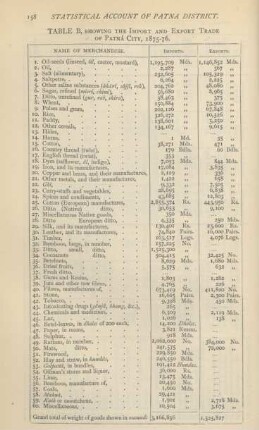 Table B. showing the import and export trade of Patná City, 1875 - 76