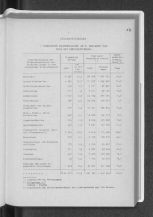 1. Hamburger Krankenhäuser am 31. Dezember 1970 nach der Zweckbestimmung