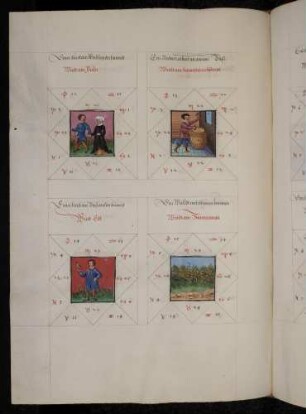 Gradbilder (Prognose) zum Sternbild Steinbock: 1. ein Buhler; 2. Handwerker; 3. Edelmann; 4. Zimmermann