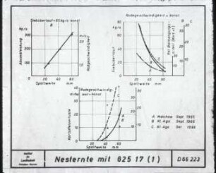 Messergebnisse der Nesternteversuche