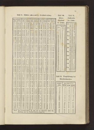 Tafel 12. Vergrößerung des Mondhalbmessers