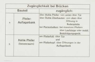 Zugänglichkeit, bei Brücken