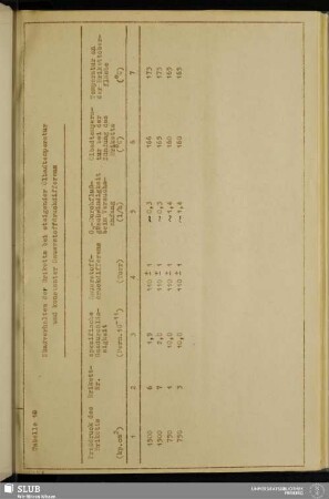 Tabelle 18 Zündverhalten der Briketts bei steigender Ölbadtemperatur und konstanter Sauerstoffdruckdifferenz