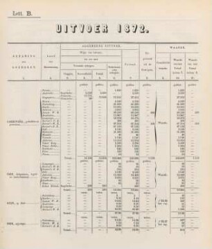 Lett. B. Uitvoer 1872