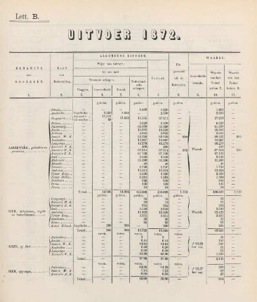 Lett. B. Uitvoer 1872